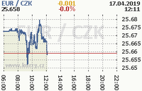 Online graf kurzu eur
