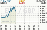 Online graf kurzu gbp/eur