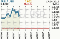 Online graf kurzu usd/eur