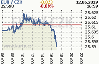 Online graf kurzu eur