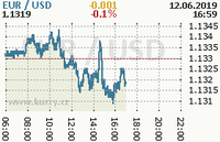 Online graf kurzu usd/eur