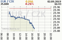 Online graf kurzu eur