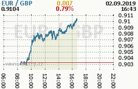 Online graf kurzu gbp/eur