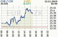 Online graf kurzu eur