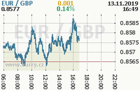 Online graf kurzu gbp/eur