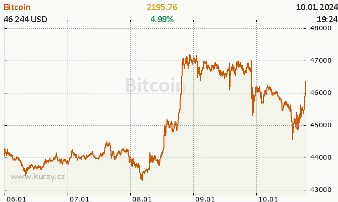 Bitcoin - vývoj ceny na konci února