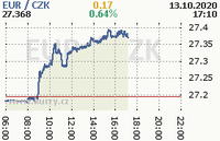 Online graf kurzu eur