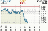 Online graf kurzu usd/eur