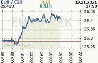 Online graf kurzu eur
