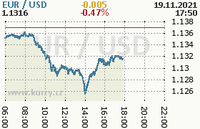 Online graf kurzu usd/eur