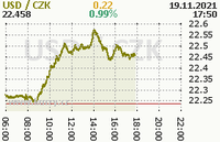 Online graf kurzu usd