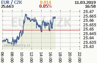 Online graf kurzu eur