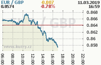 Online graf kurzu gbp/eur