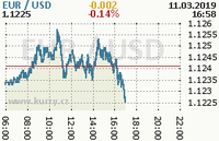 Online graf kurzu usd/eur
