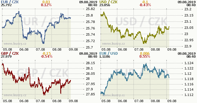 Forex ceska koruna v nabidce brokeru