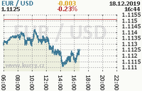 Online graf kurzu usd/eur