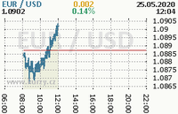 Online graf kurzu usd/eur