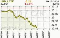 Online graf kurzu usd