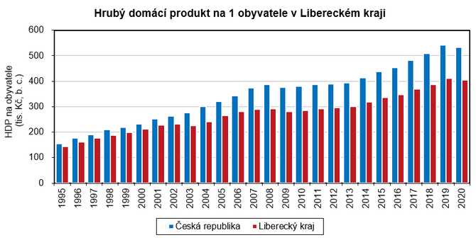 Graf - Hrubý domácí produkt na 1 obyvatele v Libereckém kraji