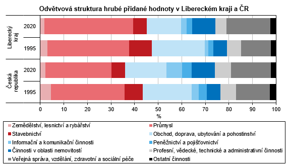 Graf - Odvětvová struktura hrubé přidané hodnoty v Libereckém kraji a ČR