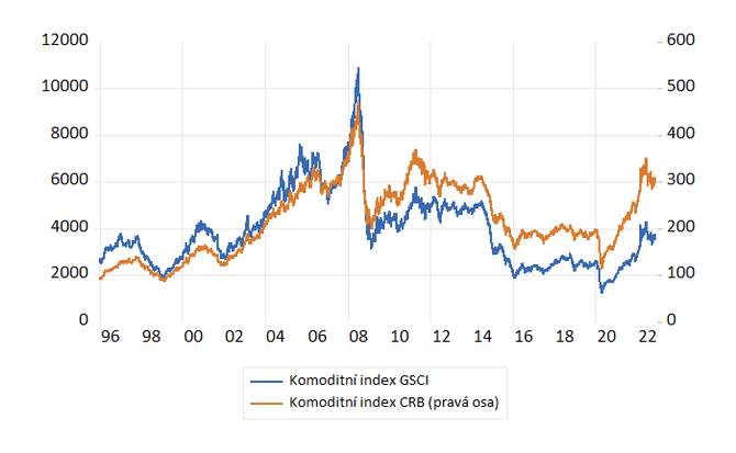Graf 1 – Vývoj komoditních indexů v posledních dekádách