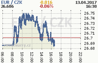 Online graf kurzu eur