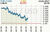 Online graf kurzu usd/eur