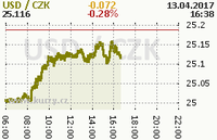 Online graf kurzu usd
