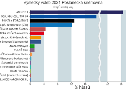 Volby 2021 - Výsledky voleb v obcích, okresech a krajích | Kurzy.cz