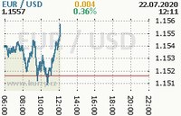 Online graf kurzu usd/eur