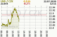 Online graf kurzu usd
