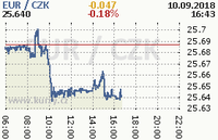 Online graf kurzu eur