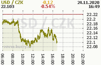 Online graf kurzu usd