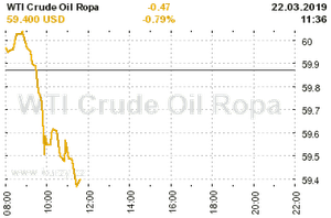 Online graf vývoje ceny komodity WTI Crude Oil Ropa