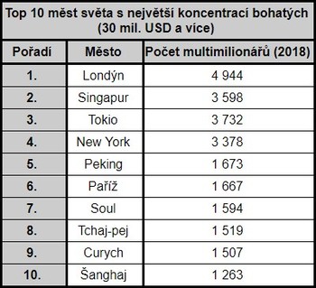 Top 10 měst světa s největší koncentrací bohatých