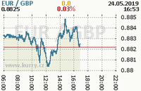 Online graf kurzu gbp/eur