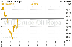 Online graf vA½voje ceny komodity WTI Crude Oil Ropa