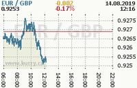 Online graf kurzu gbp/eur