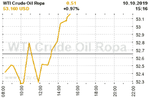 Online graf vývoje ceny komodity WTI Crude Oil Ropa