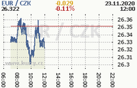 Online graf kurzu eur