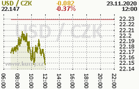 Online graf kurzu usd