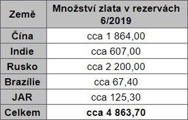 Množství zlata v rezervách 6/2019