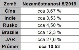 Nezaměstnanost 5/2019