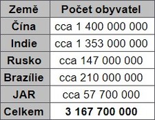 Počet obyvatel