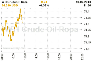 Online graf vývoje ceny komodity WTI Crude Oil Ropa