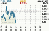 Online graf kurzu usd/eur