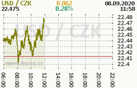Online graf kurzu usd