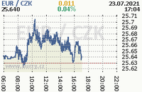 Online graf kurzu eur