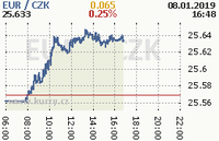 Online graf kurzu eur