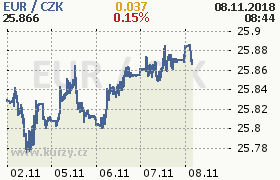 Online graf kurzu eur
